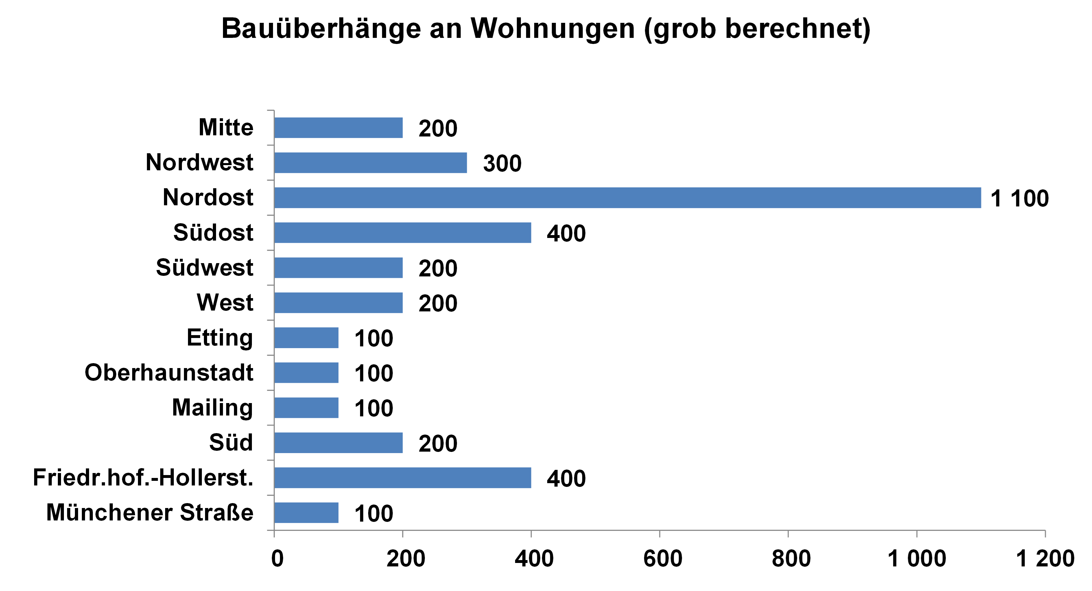 Diagramm: Bauüberhänge an Wohnungen 2017